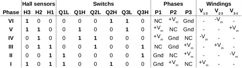 Counterclockwise commutation table for BLDC motors