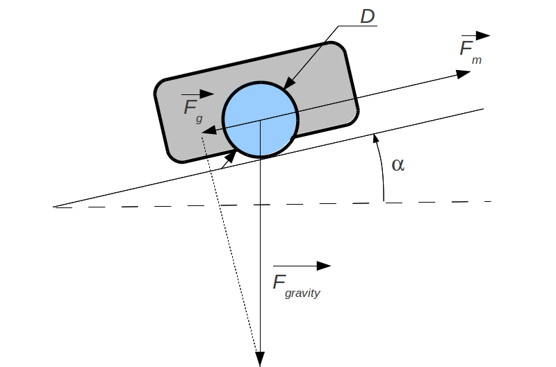 Wheeled vehicle motor sizing climbing an inclinate plane