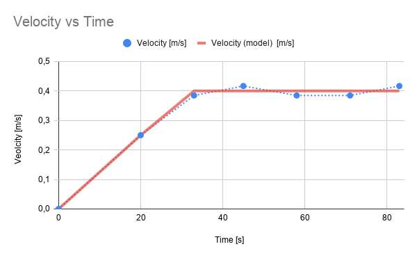 Velocity and acceleration of my Landroid autonomous mower