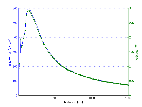 ADC value versus distance for the Sharp distance sensor GP2Y0A02YK