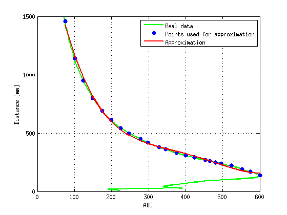 Distance polynomial approximation of the Sharp distance sensor GP2Y0A02YK