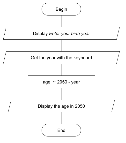 Example of flowchart for C
