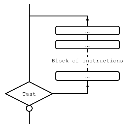 Flowchart of the while loop in C