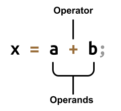 Example of operator and operands in a C instruction