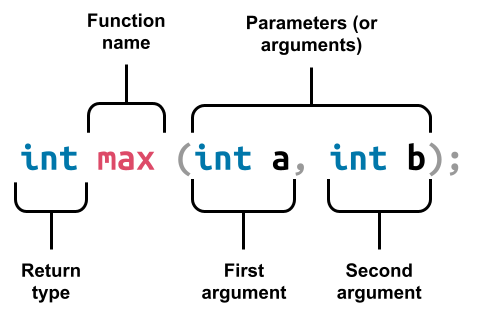 Syntax of a C function