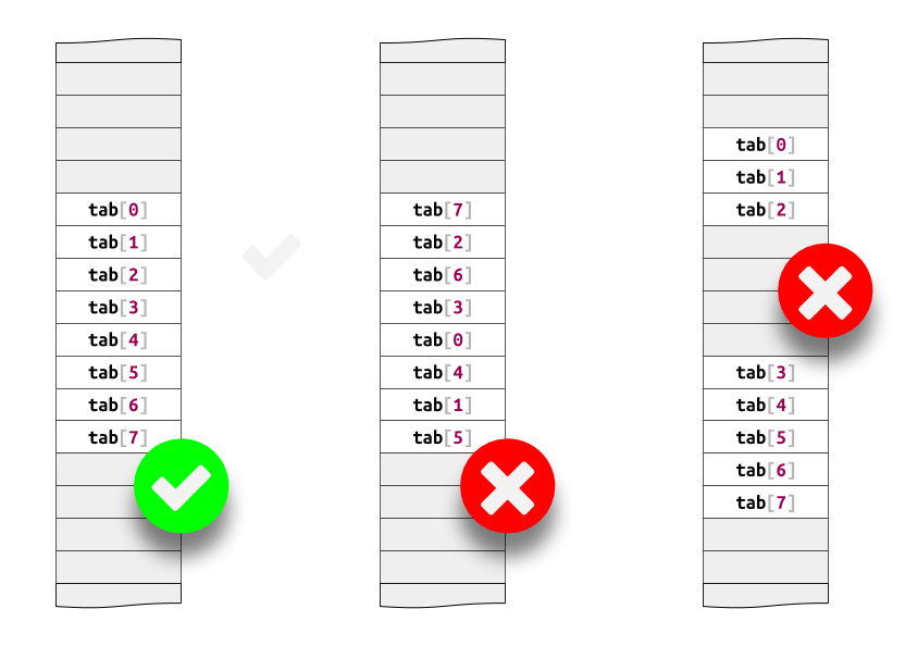 Organization of C arrays in memory