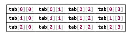 Multidimensional arrays in C