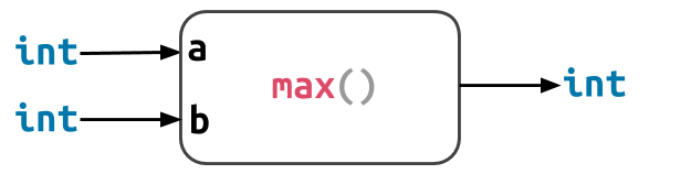 Diagram of the max() function that returns the greater of two integers