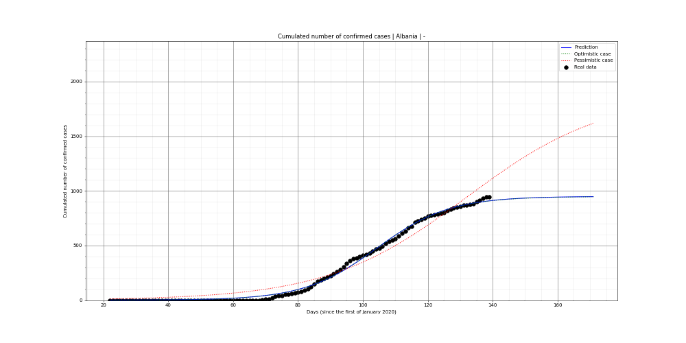 Prediction of the cumulated confirmed cases for Albania