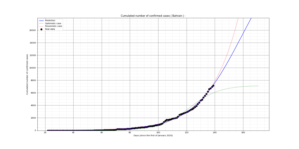 Prediction of the cumulated confirmed cases for Bahrain
