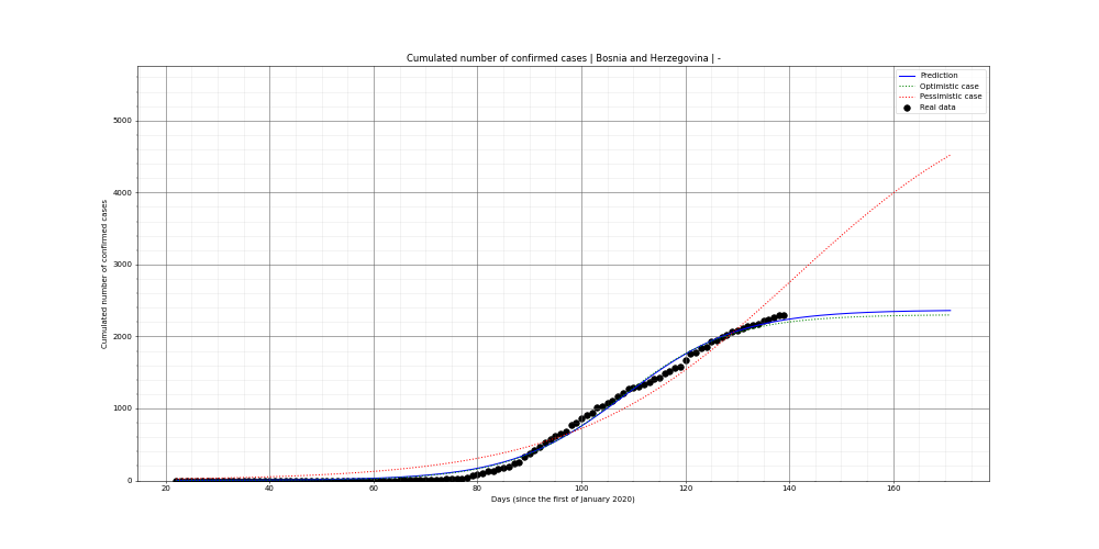 Prediction of the cumulated confirmed cases for Bosnia and Herzegovina
