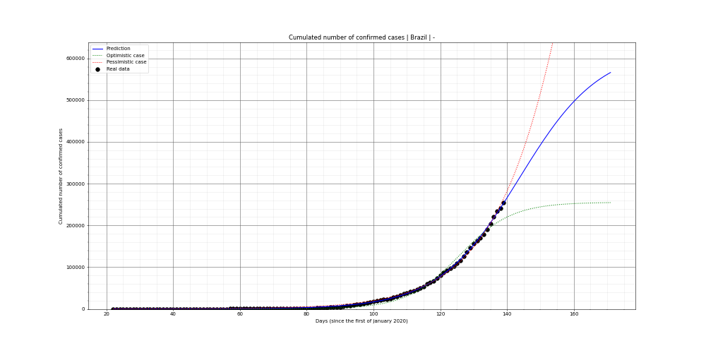 Prediction of the cumulated confirmed cases for Brazil