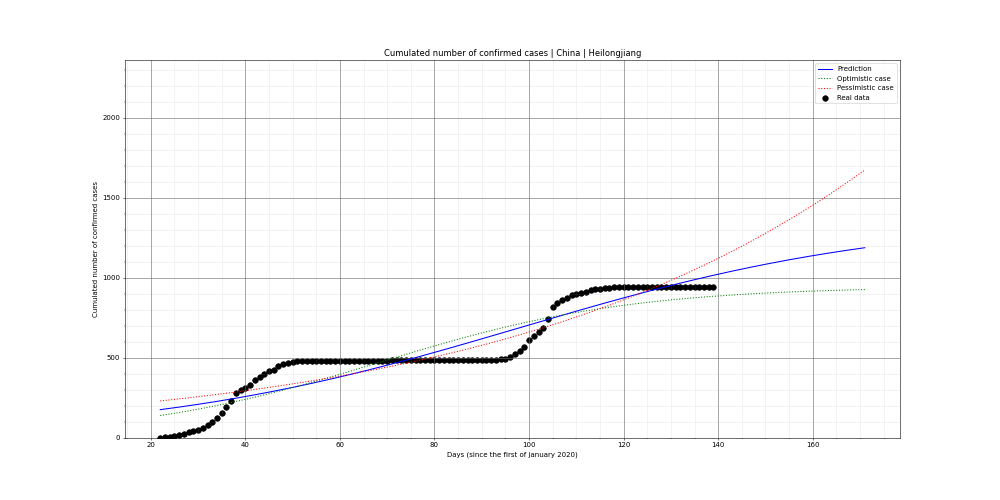 Prediction of the cumulated confirmed cases for China