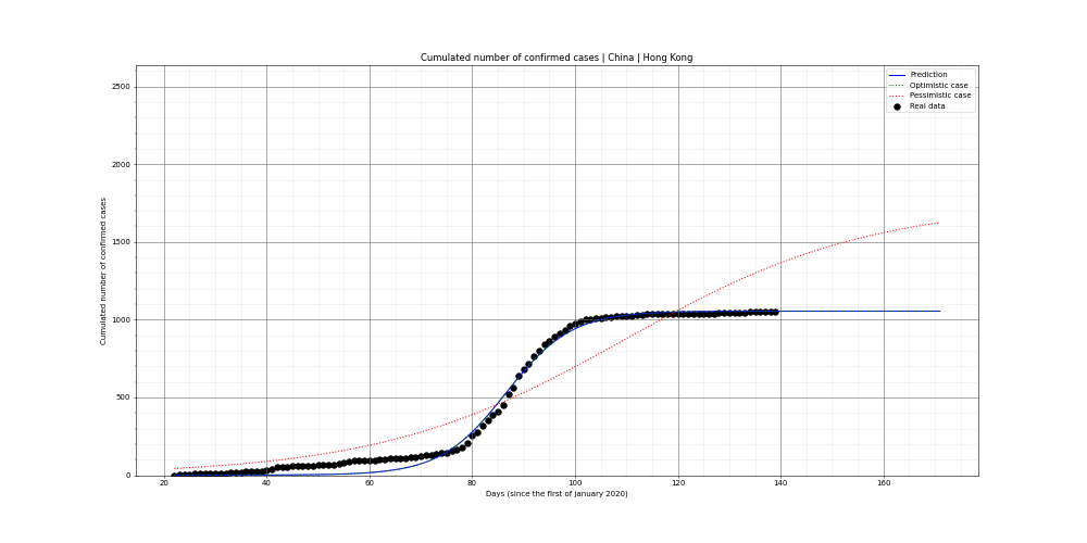 Prediction of the cumulated confirmed cases for China
