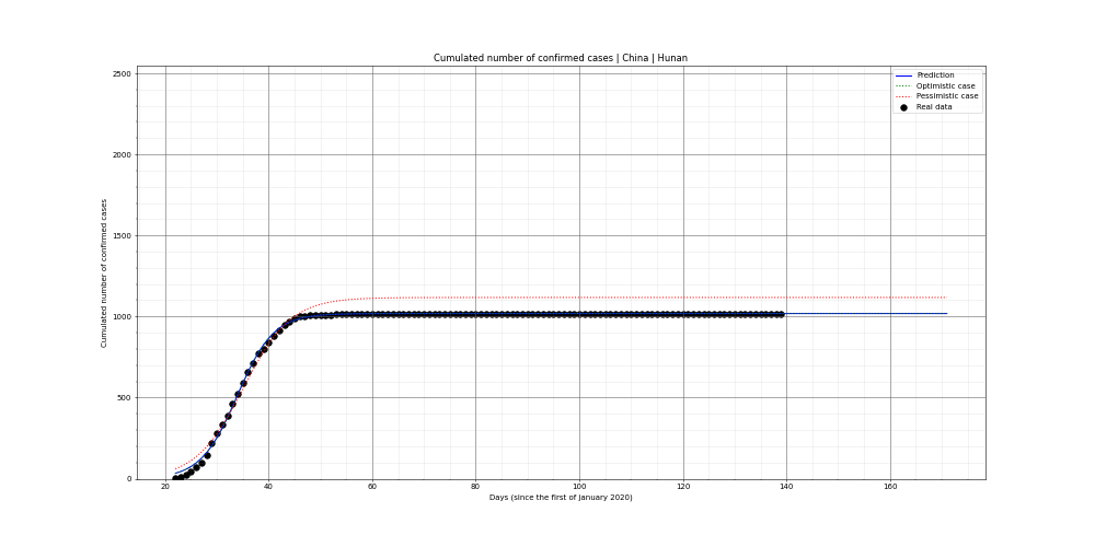 Prediction of the cumulated confirmed cases for China