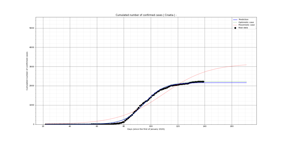 Prediction of the cumulated confirmed cases for Croatia