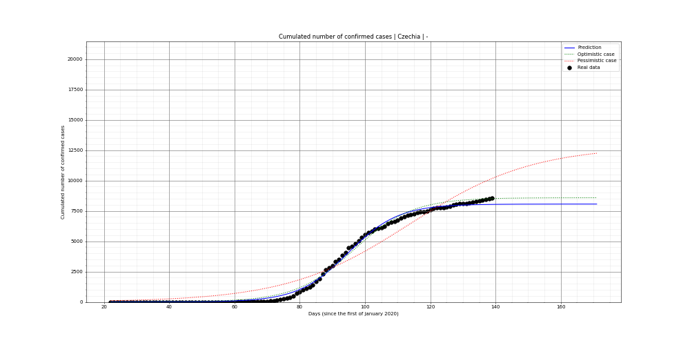 Prediction of the cumulated confirmed cases for Czechia
