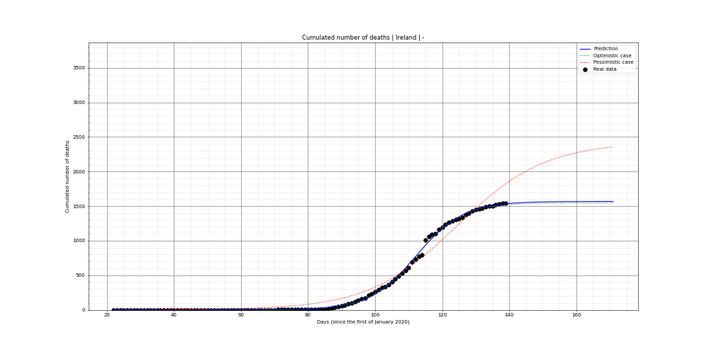 Prediction of the cumulated deaths for Ireland