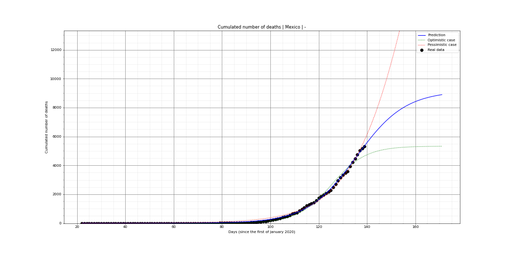 Prediction of the cumulated deaths for Mexico