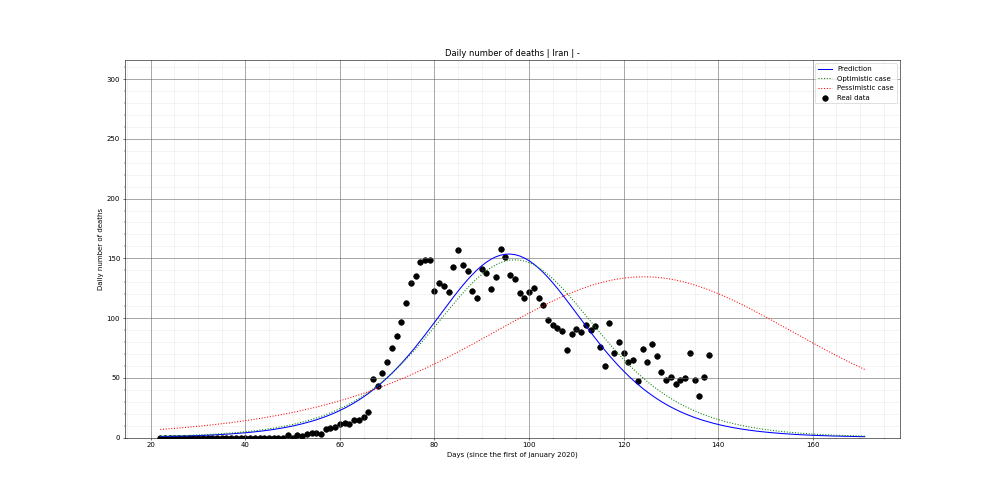 Prediction of the daily deaths for Iran