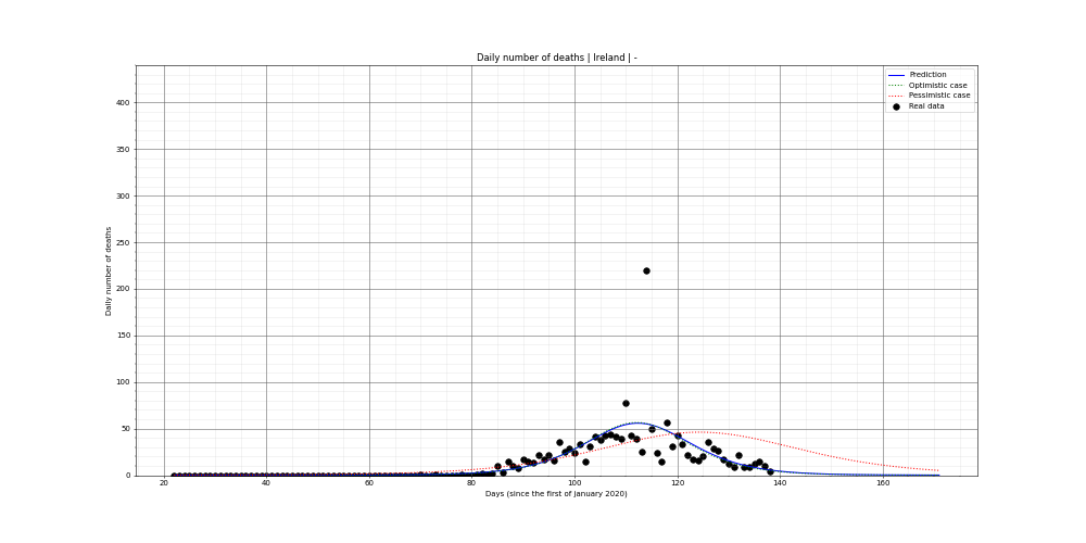 Prediction of the daily deaths for Ireland