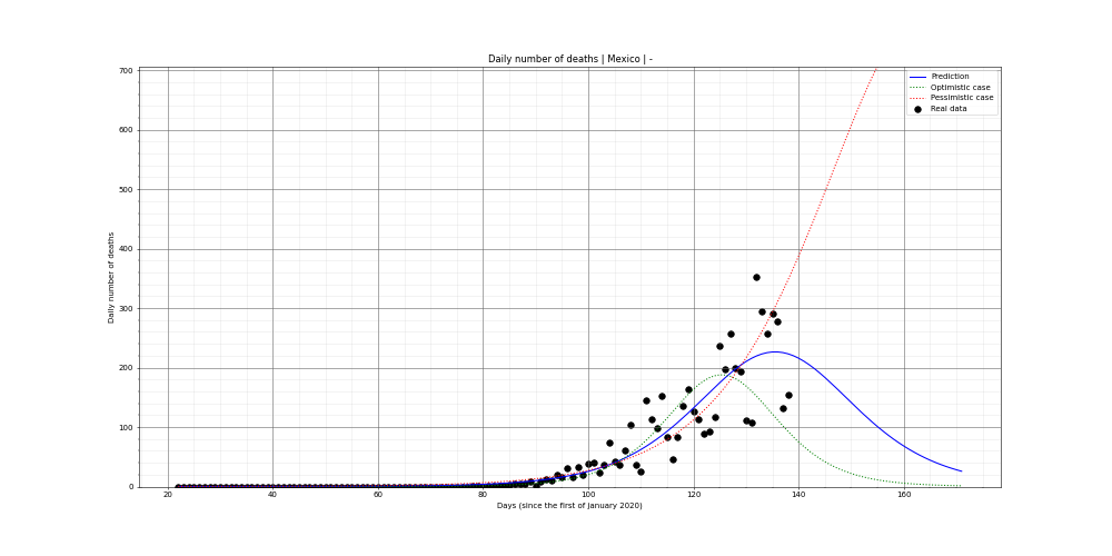 Prediction of the daily deaths for Mexico
