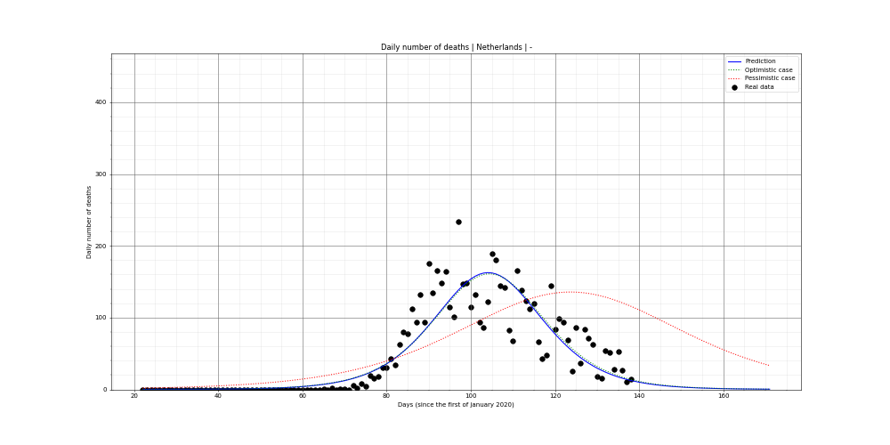 Prediction of the daily deaths for Netherlands
