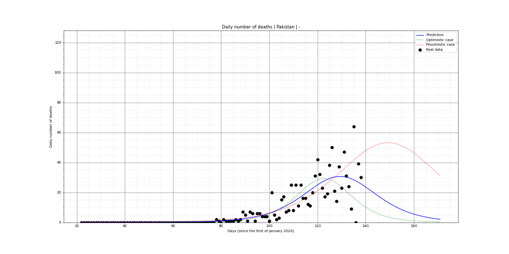 Prediction of the daily deaths for Pakistan