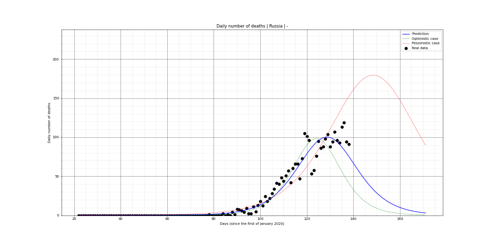 Prediction of the daily deaths for Russia