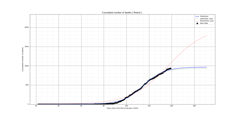 Prediction of the cumulated deaths for Poland