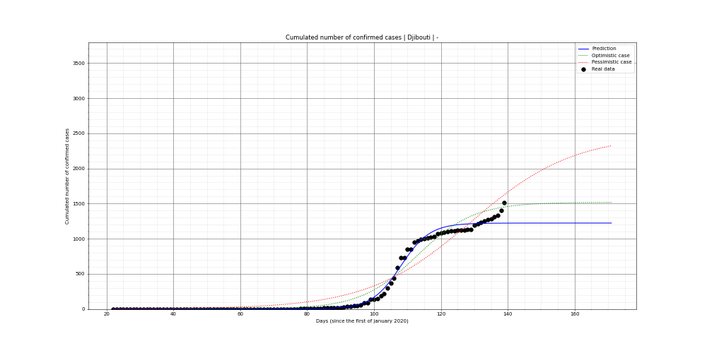 Prediction of the cumulated confirmed cases for Djibouti