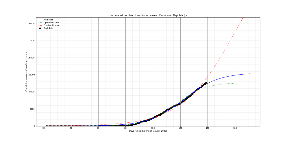 Prediction of the cumulated confirmed cases for Dominican Republic