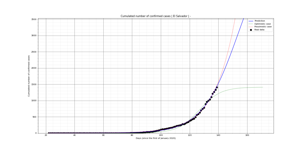 Prediction of the cumulated confirmed cases for El Salvador