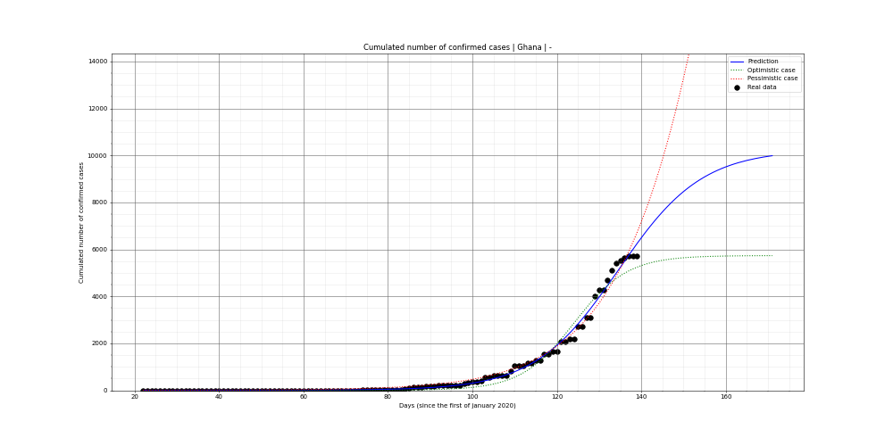 Prediction of the cumulated confirmed cases for Ghana