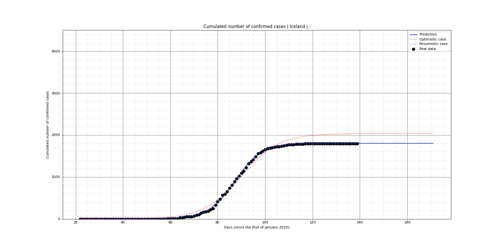 Prediction of the cumulated confirmed cases for Iceland