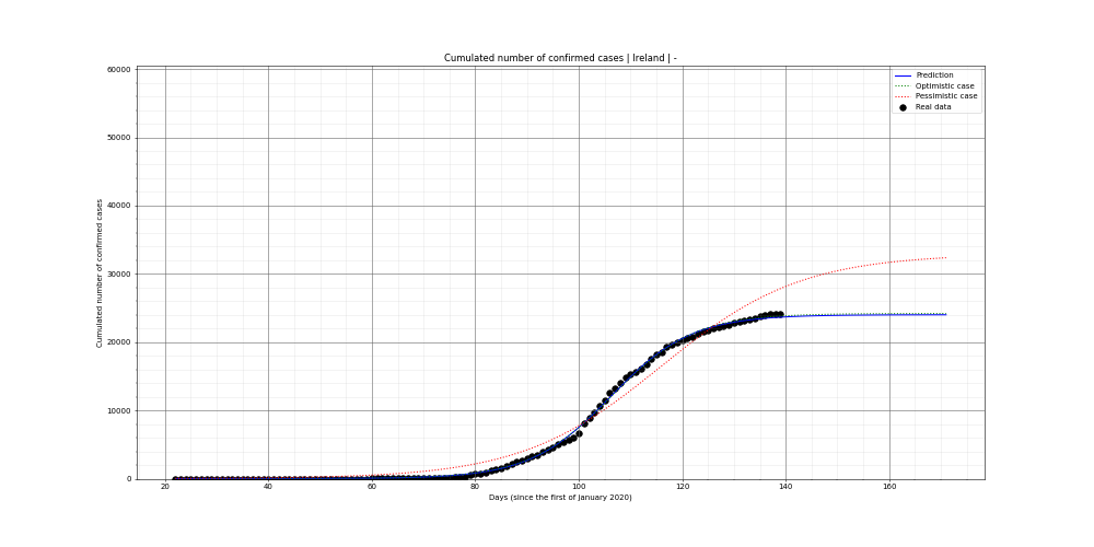 Prediction of the cumulated confirmed cases for Ireland