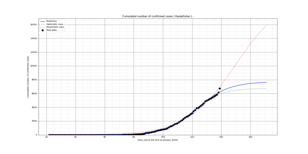 Prediction of the cumulated confirmed cases for Kazakhstan