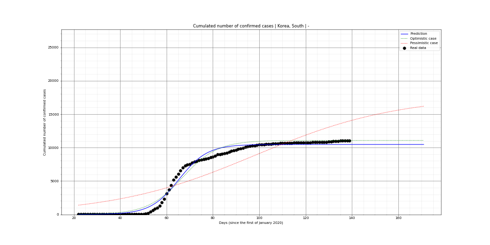 Prediction of the cumulated confirmed cases for Korea, South