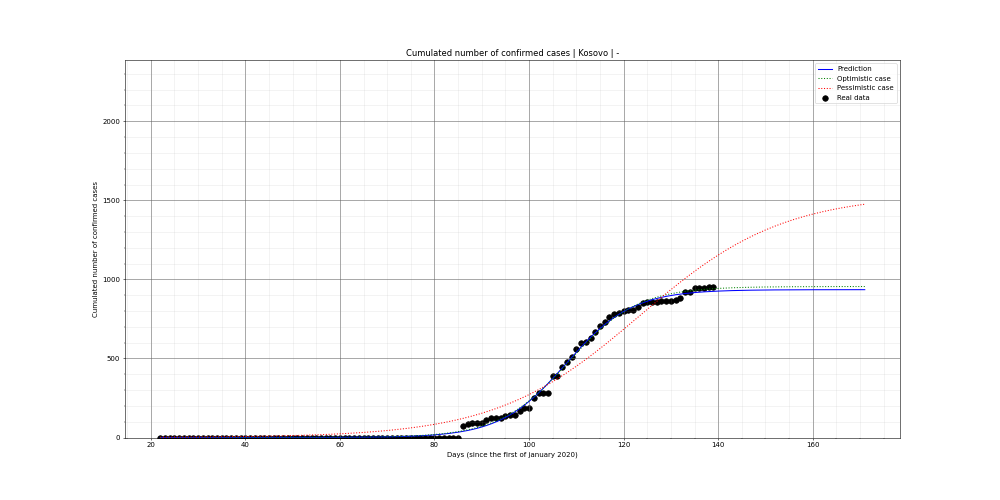Prediction of the cumulated confirmed cases for Kosovo