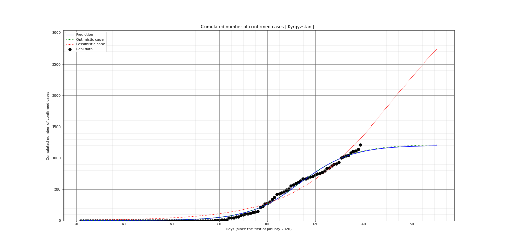 Prediction of the cumulated confirmed cases for Kyrgyzstan