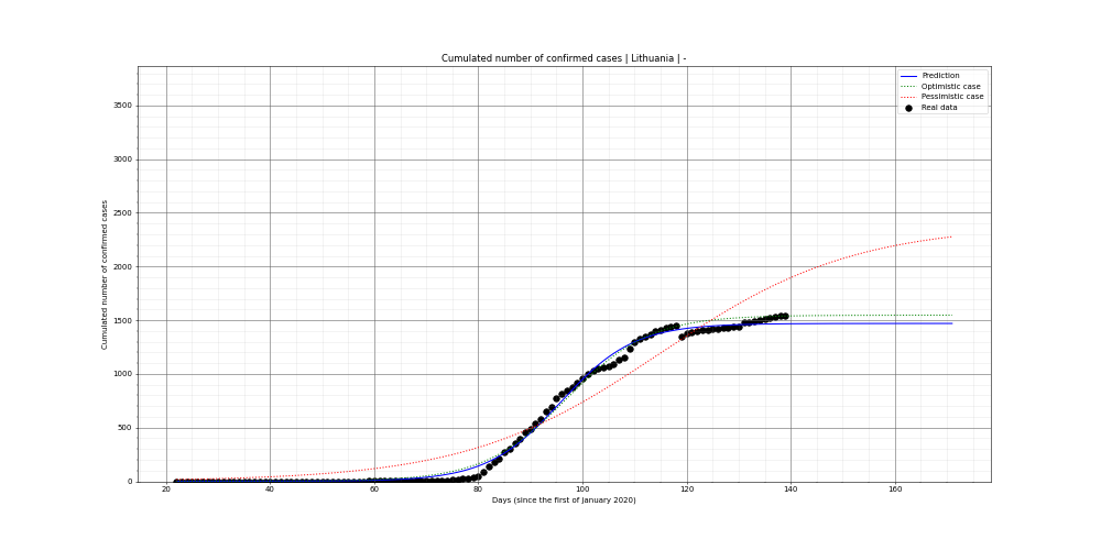 Prediction of the cumulated confirmed cases for Lithuania
