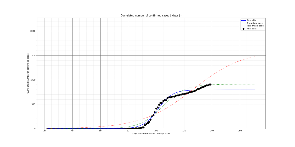 Prediction of the cumulated confirmed cases for Niger