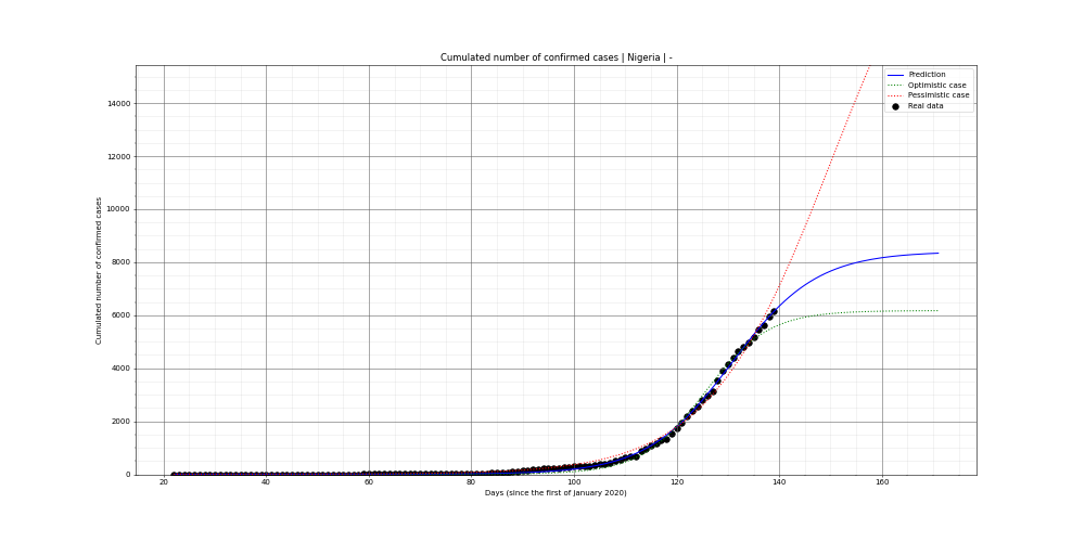 Prediction of the cumulated confirmed cases for Nigeria