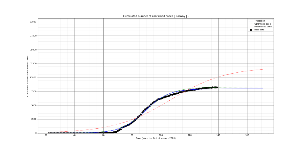 Prediction of the cumulated confirmed cases for Norway