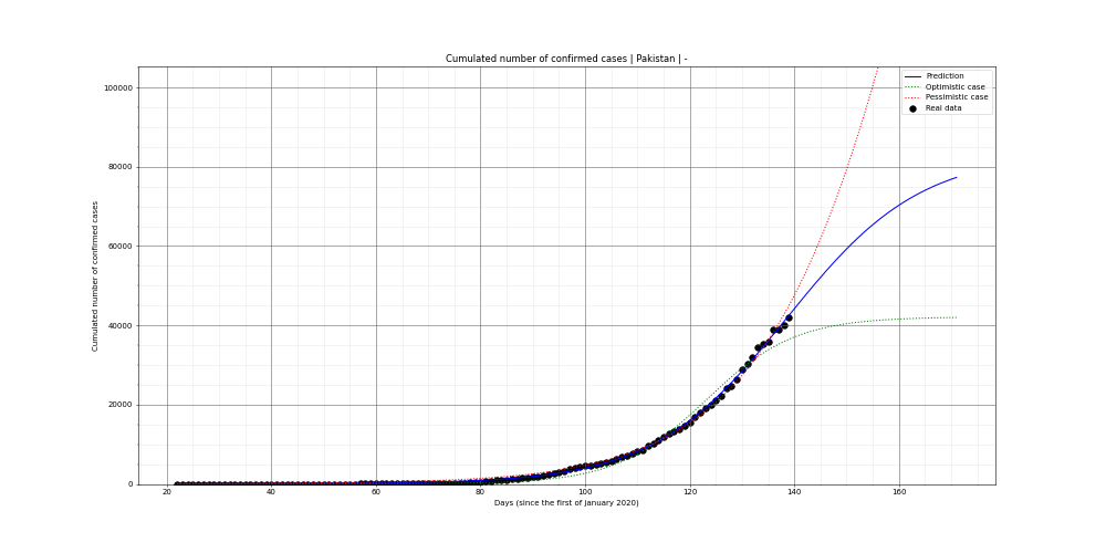 Prediction of the cumulated confirmed cases for Pakistan