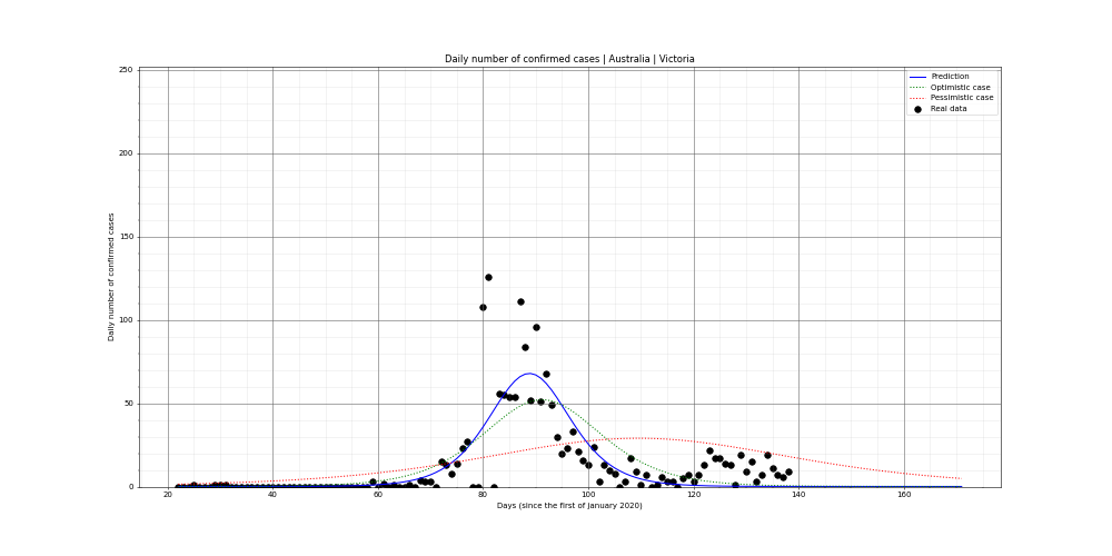 Prediction of the daily confirmed cases for Australia