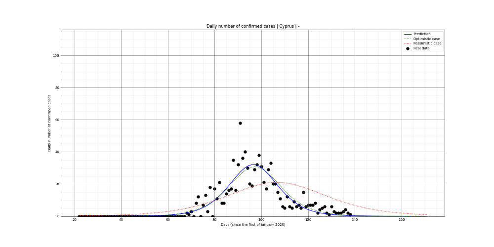 Prediction of the daily confirmed cases for Cyprus