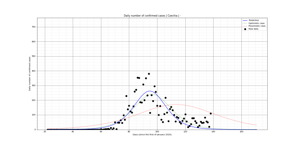 Prediction of the daily confirmed cases for Czechia