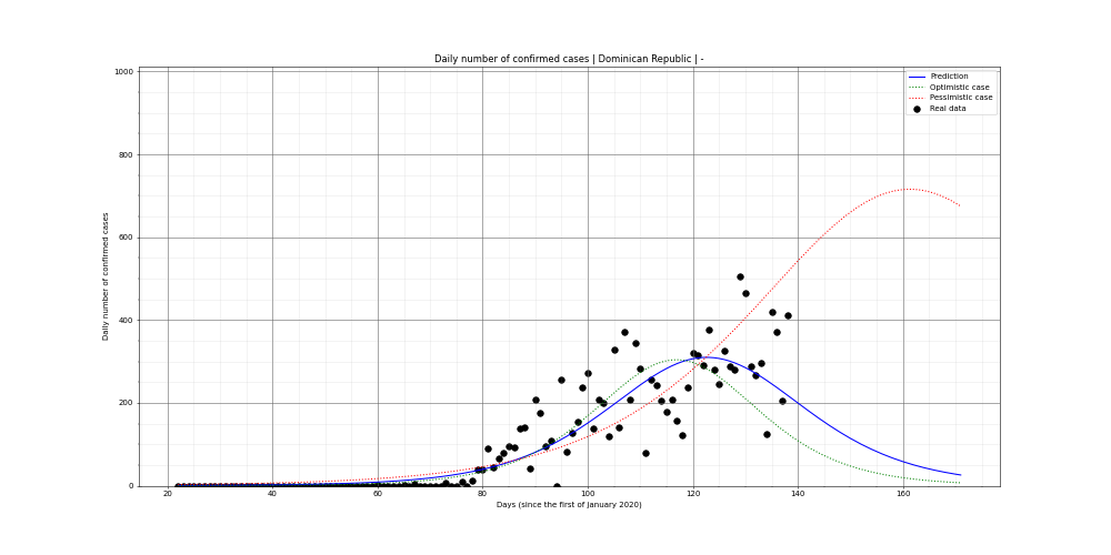 Prediction of the daily confirmed cases for Dominican Republic