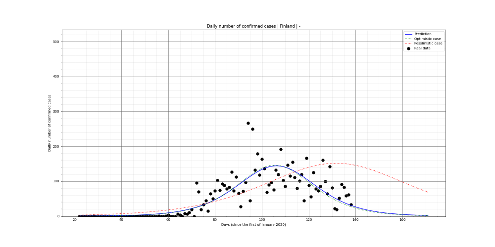 Prediction of the daily confirmed cases for Finland